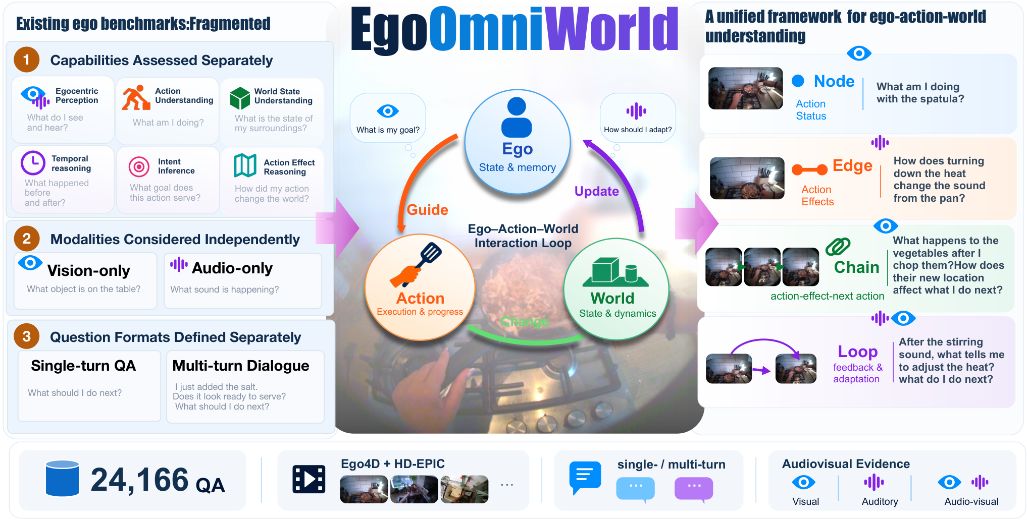EgoOmniWorld: Unifying Egocentric Understanding via Ego-Action-World Interactions