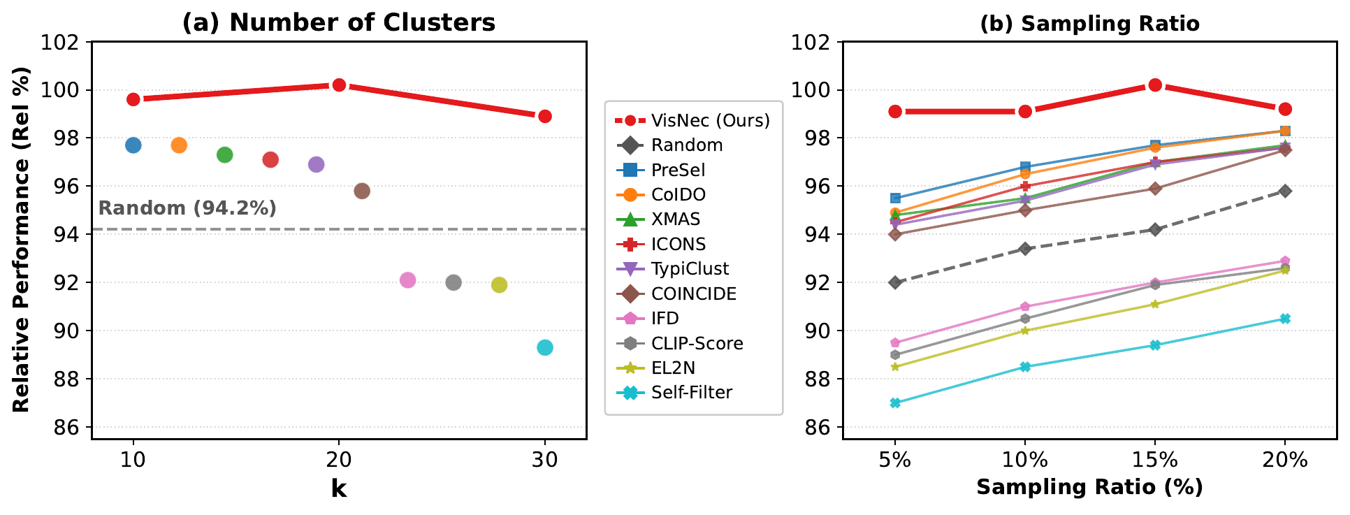 Sensitivity study for number of clusters and sampling ratio